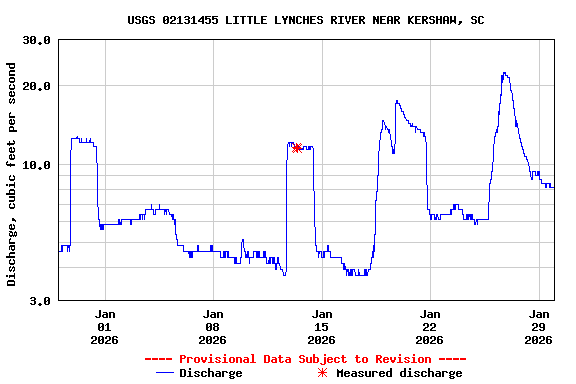 Graph of  Discharge, cubic feet per second