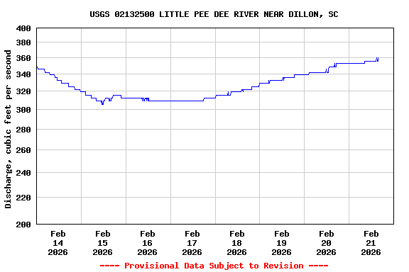 Graph of  Discharge, cubic feet per second
