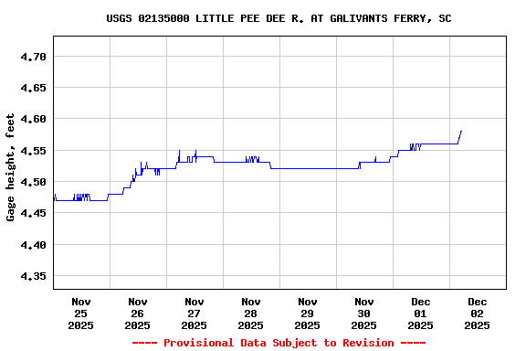 Graph of  Gage height, feet