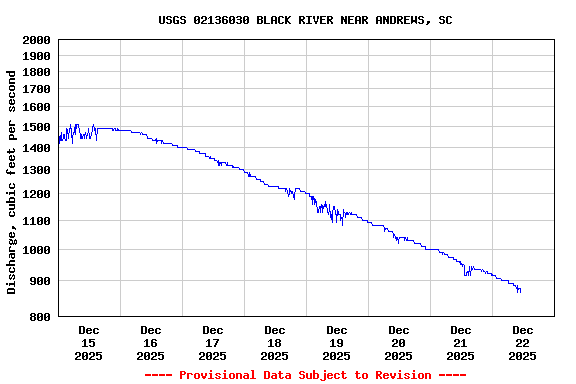 Graph of  Discharge, cubic feet per second
