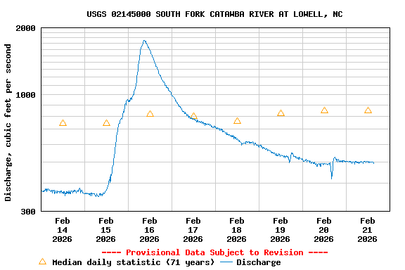Graph of  Discharge, cubic feet per second