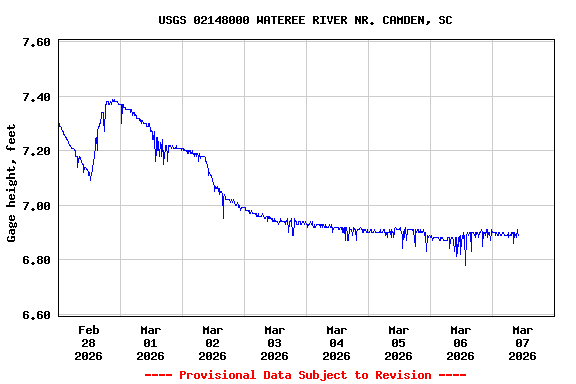 Graph of  Gage height, feet