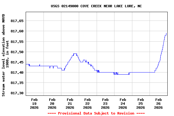 Graph of  Stream water level elevation above NAVD 1988, in feet