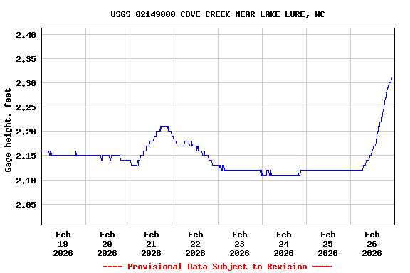 Graph of  Gage height, feet