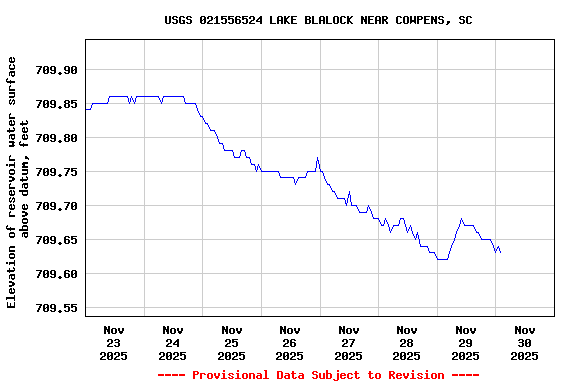 Graph of  Elevation of reservoir water surface above datum, feet