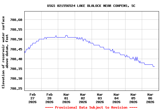 Graph of  Elevation of reservoir water surface above datum, feet