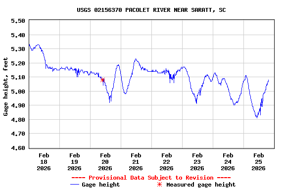 Graph of  Gage height, feet