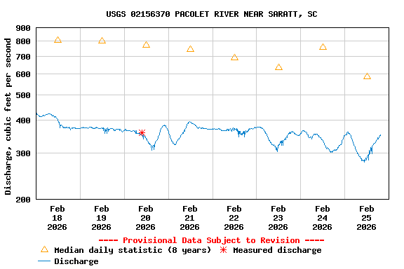 Graph of  Discharge, cubic feet per second