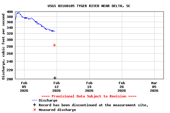 Graph of  Discharge, cubic feet per second