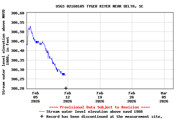 Graph of  Stream water level elevation above NAVD 1988, in feet