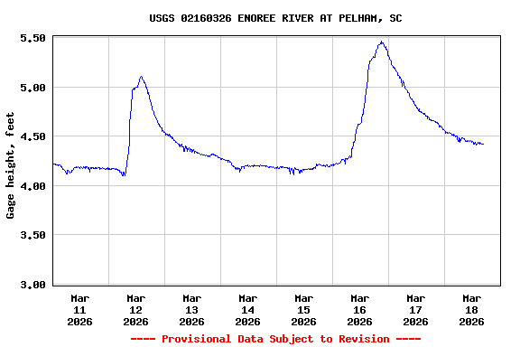 Graph of  Gage height, feet