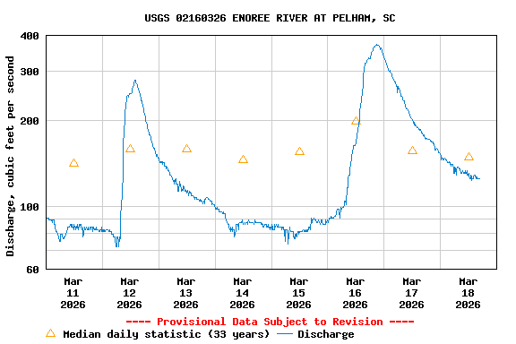 Graph of  Discharge, cubic feet per second