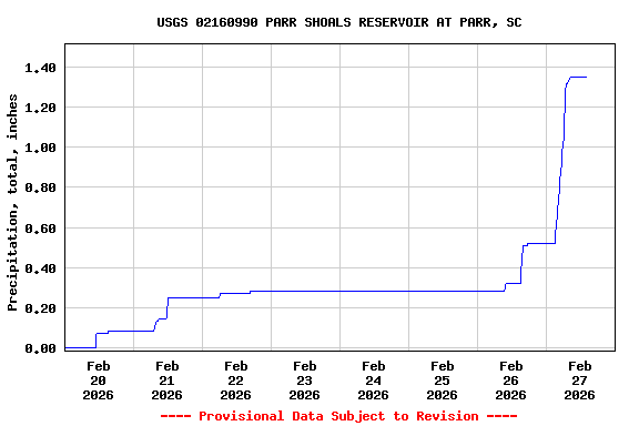 Graph of  Precipitation, total, inches