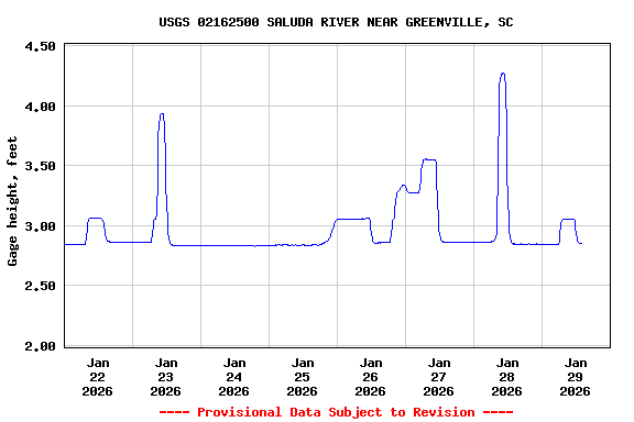 Graph of  Gage height, feet