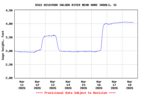 Graph of  Gage height, feet