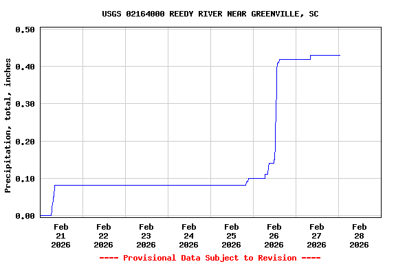 Graph of  Precipitation, total, inches