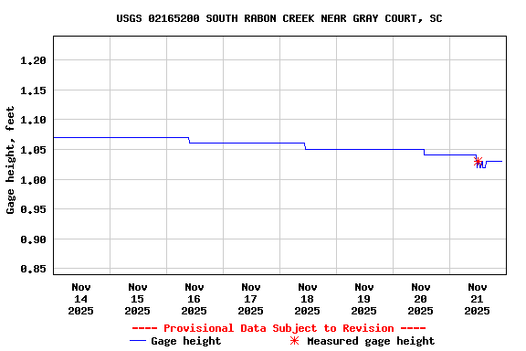 Graph of  Gage height, feet