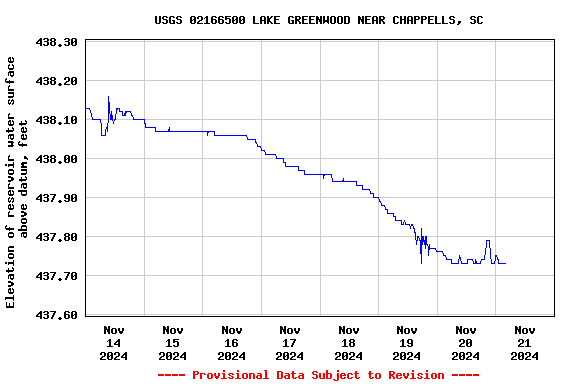 Graph of  Elevation of reservoir water surface above datum, feet