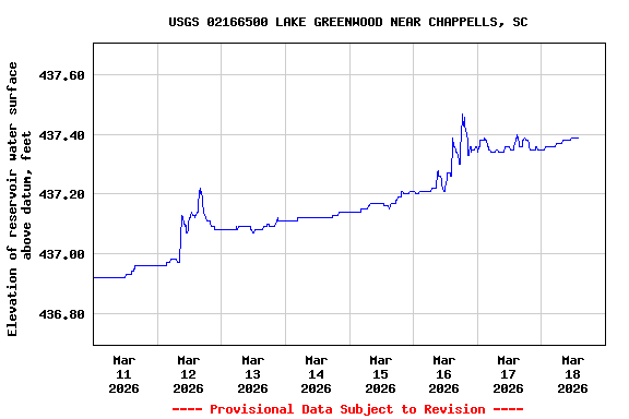 Graph of  Elevation of reservoir water surface above datum, feet