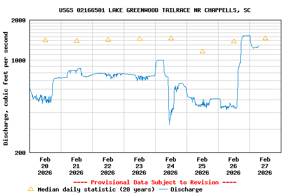 Graph of  Discharge, cubic feet per second