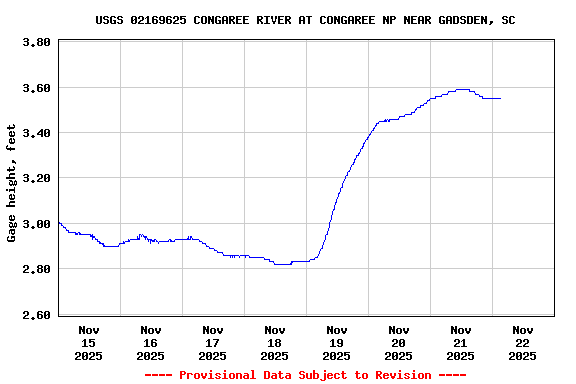 Graph of  Gage height, feet