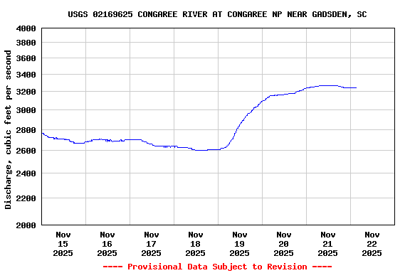 Graph of  Discharge, cubic feet per second
