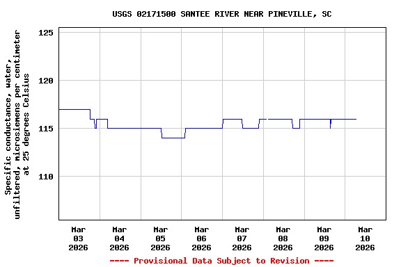 Graph of  Specific conductance, water, unfiltered, microsiemens per centimeter at 25 degrees Celsius