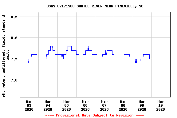 Graph of  pH, water, unfiltered, field, standard units