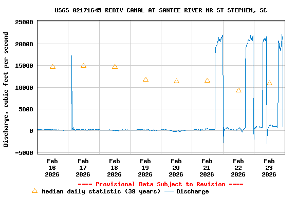 Graph of  Discharge, cubic feet per second