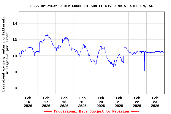 Graph of  Dissolved oxygen, water, unfiltered, milligrams per liter
