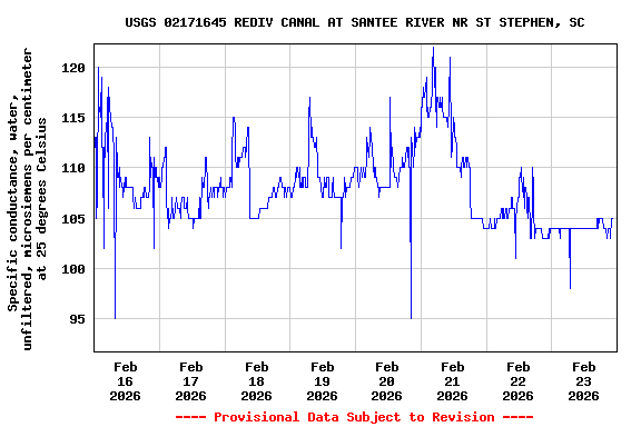 Graph of  Specific conductance, water, unfiltered, microsiemens per centimeter at 25 degrees Celsius