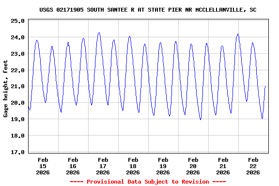 Graph of  Gage height, feet