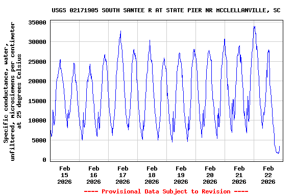 Graph of  Specific conductance, water, unfiltered, microsiemens per centimeter at 25 degrees Celsius