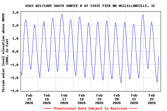 Graph of  Stream water level elevation above NAVD 1988, in feet
