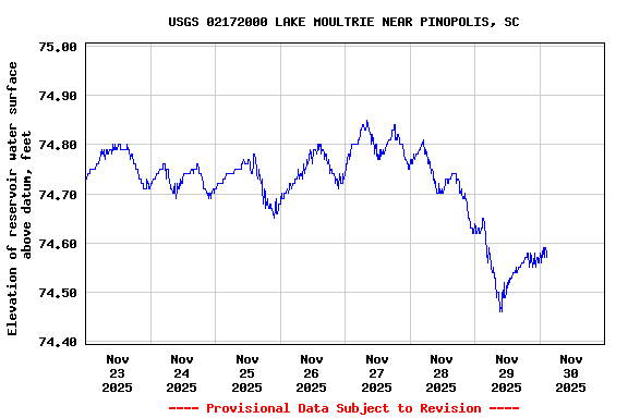 Graph of  Elevation of reservoir water surface above datum, feet