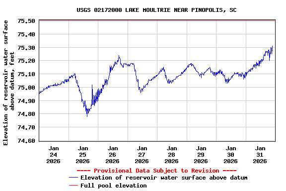 Graph of  Elevation of reservoir water surface above datum, feet