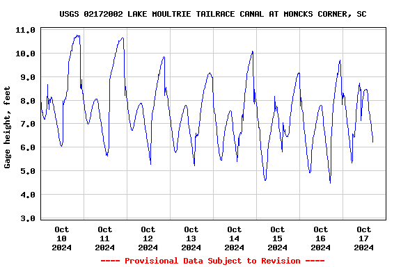 Graph of  Gage height, feet