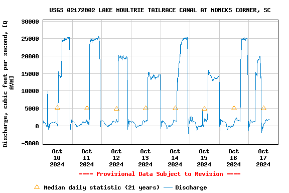 Graph of  Discharge, cubic feet per second, [Q AVM]