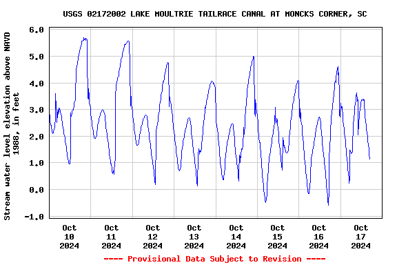 Graph of  Stream water level elevation above NAVD 1988, in feet