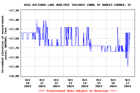 Graph of  Streambed elevation at measurement point, NAVD88, feet