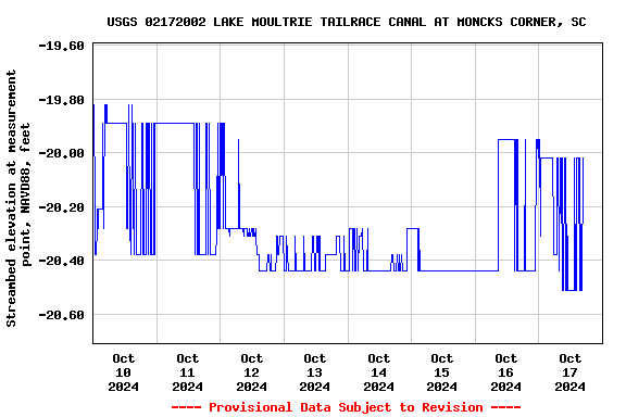 Graph of  Streambed elevation at measurement point, NAVD88, feet