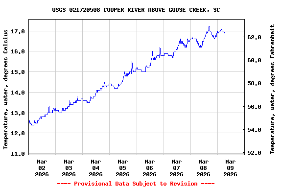 Graph of  Temperature, water, degrees Celsius