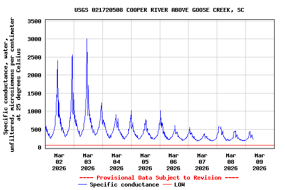 Graph of  Specific conductance, water, unfiltered, microsiemens per centimeter at 25 degrees Celsius