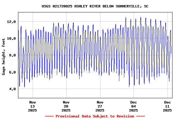 Graph of  Gage height, feet