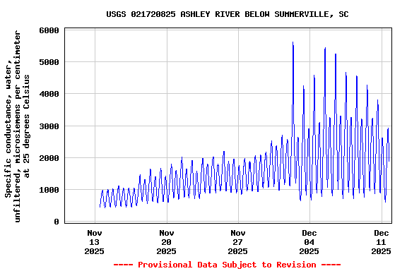 Graph of  Specific conductance, water, unfiltered, microsiemens per centimeter at 25 degrees Celsius