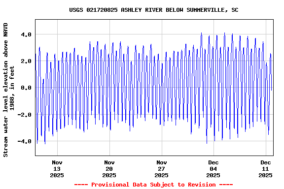 Graph of  Stream water level elevation above NAVD 1988, in feet