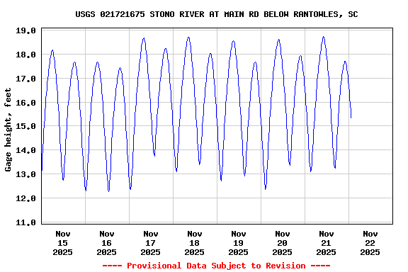 Graph of  Gage height, feet