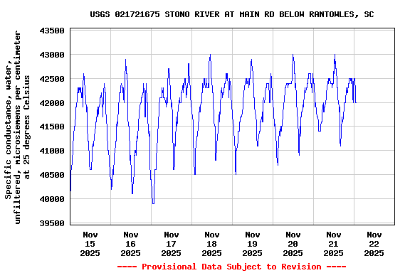 Graph of  Specific conductance, water, unfiltered, microsiemens per centimeter at 25 degrees Celsius