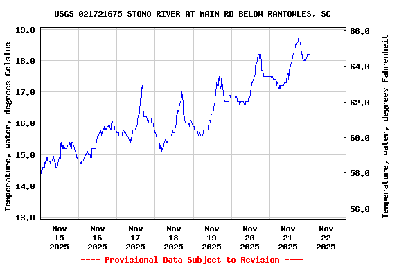 Graph of  Temperature, water, degrees Celsius