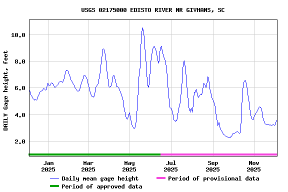 Graph of DAILY Gage height, feet